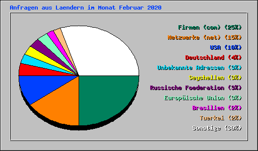 Anfragen aus Laendern im Monat Februar 2020