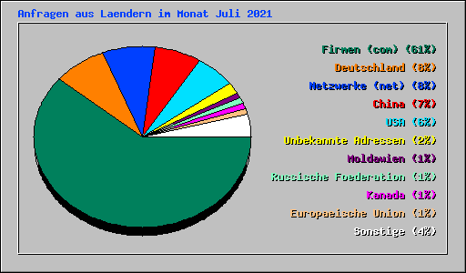 Anfragen aus Laendern im Monat Juli 2021