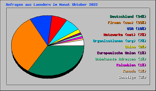 Anfragen aus Laendern im Monat Oktober 2022