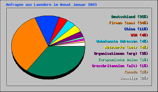 Anfragen aus Laendern im Monat Januar 2023