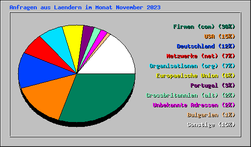 Anfragen aus Laendern im Monat November 2023
