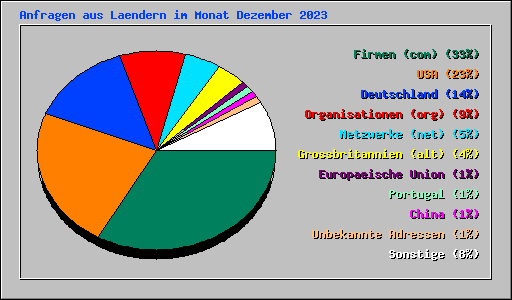 Anfragen aus Laendern im Monat Dezember 2023