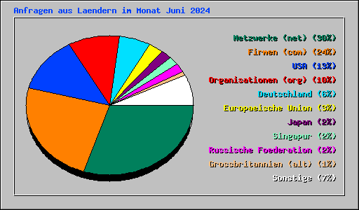 Anfragen aus Laendern im Monat Juni 2024