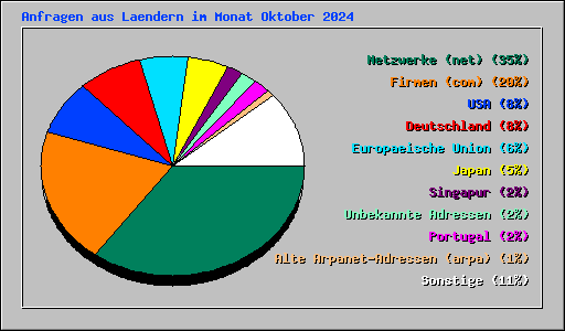 Anfragen aus Laendern im Monat Oktober 2024