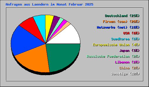 Anfragen aus Laendern im Monat Februar 2025