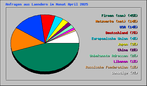 Anfragen aus Laendern im Monat April 2025