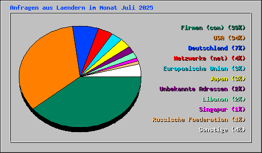 Anfragen aus Laendern im Monat Juli 2025