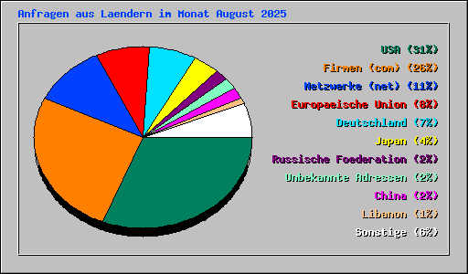 Anfragen aus Laendern im Monat August 2025
