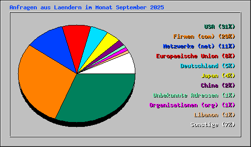 Anfragen aus Laendern im Monat September 2025