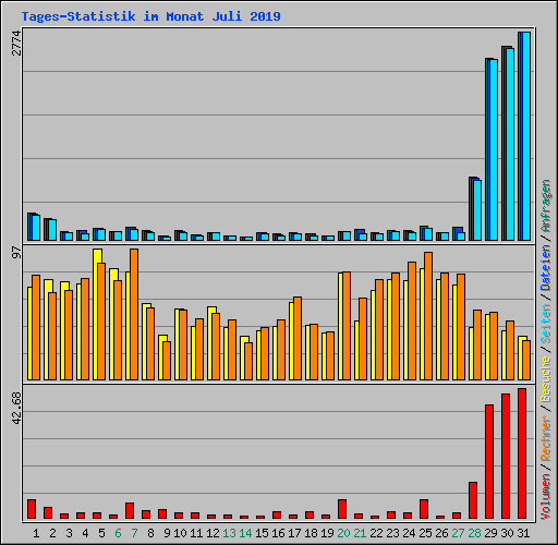 Tages-Statistik im Monat Juli 2019