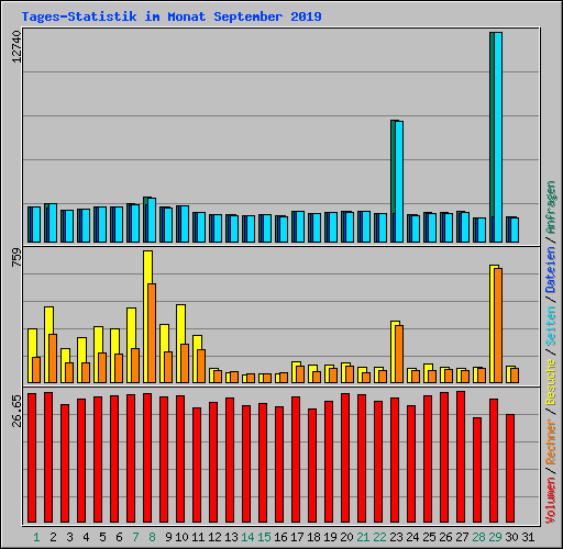 Tages-Statistik im Monat September 2019