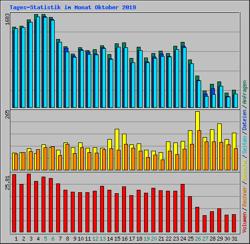 Tages-Statistik im Monat Oktober 2019