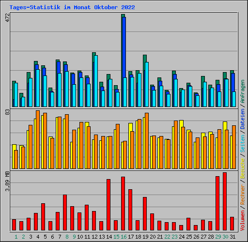 Tages-Statistik im Monat Oktober 2022