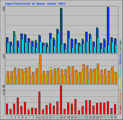 Tages-Statistik im Monat Januar 2023