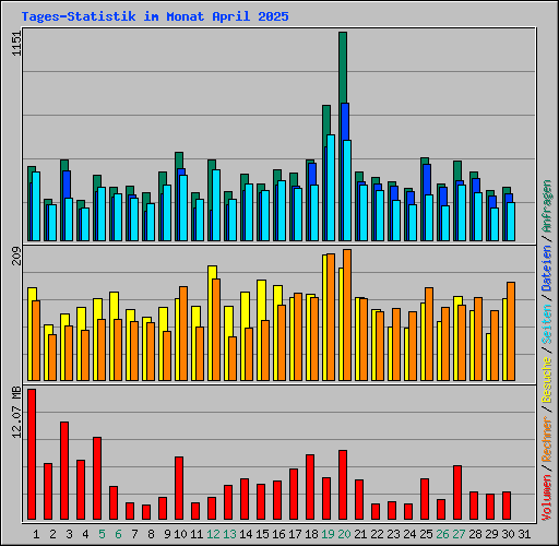 Tages-Statistik im Monat April 2025