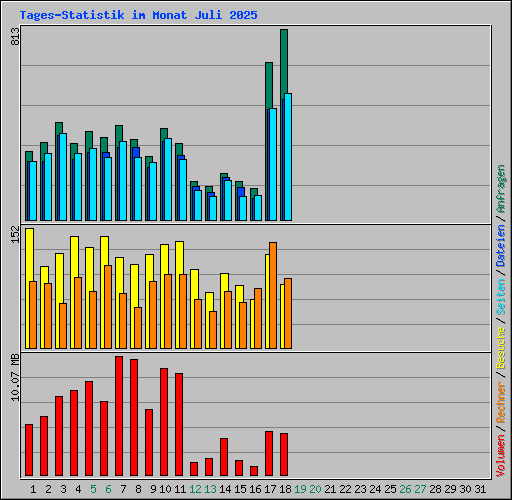 Tages-Statistik im Monat Juli 2025