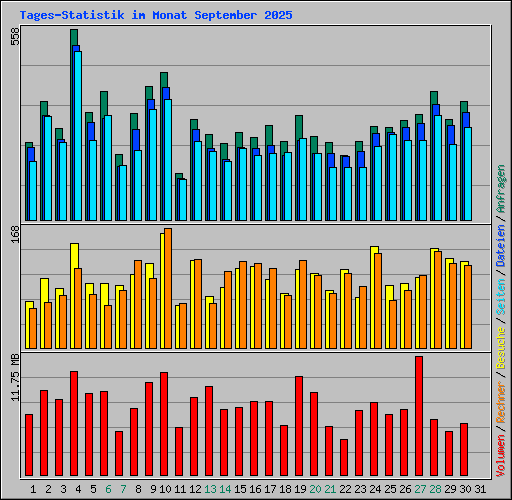 Tages-Statistik im Monat September 2025