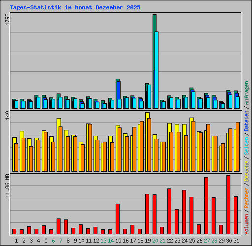 Tages-Statistik im Monat Dezember 2025
