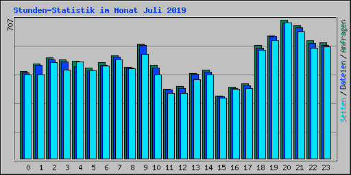 Stunden-Statistik im Monat Juli 2019
