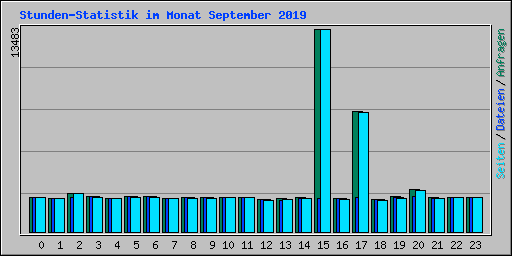 Stunden-Statistik im Monat September 2019
