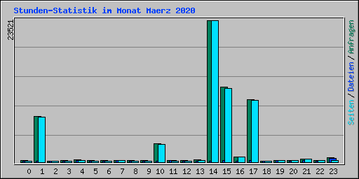 Stunden-Statistik im Monat Maerz 2020