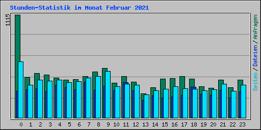 Stunden-Statistik im Monat Februar 2021