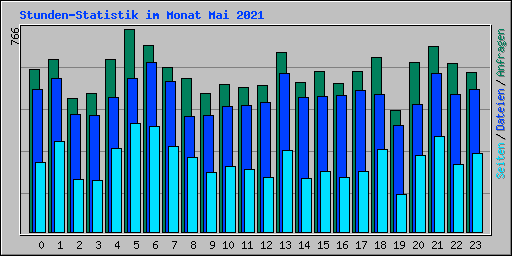 Stunden-Statistik im Monat Mai 2021
