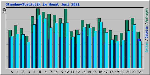 Stunden-Statistik im Monat Juni 2021