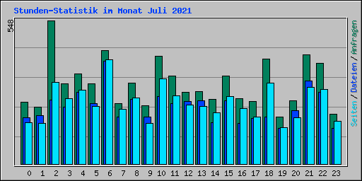 Stunden-Statistik im Monat Juli 2021