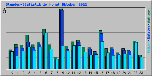 Stunden-Statistik im Monat Oktober 2022