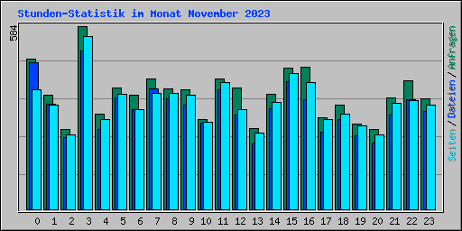 Stunden-Statistik im Monat November 2023