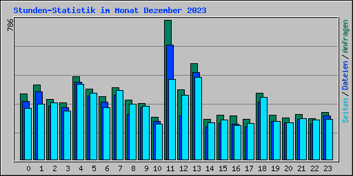 Stunden-Statistik im Monat Dezember 2023