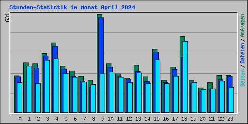 Stunden-Statistik im Monat April 2024