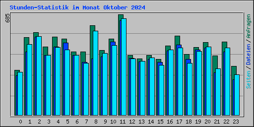 Stunden-Statistik im Monat Oktober 2024