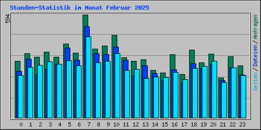 Stunden-Statistik im Monat Februar 2025