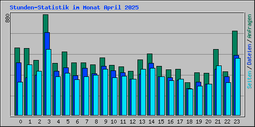 Stunden-Statistik im Monat April 2025