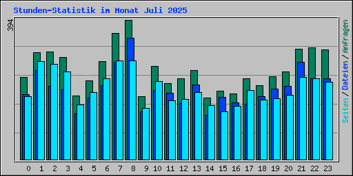 Stunden-Statistik im Monat Juli 2025