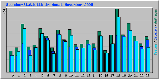 Stunden-Statistik im Monat November 2025