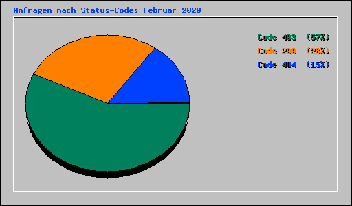 Anfragen nach Status-Codes Februar 2020