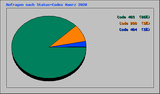 Anfragen nach Status-Codes Maerz 2020