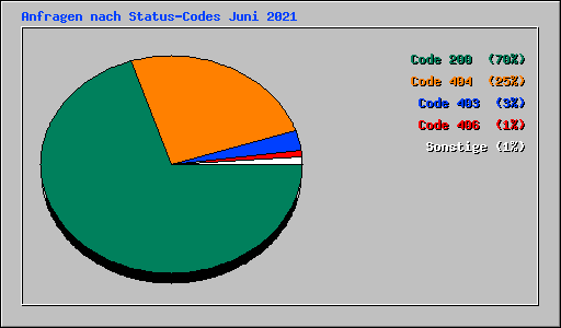 Anfragen nach Status-Codes Juni 2021