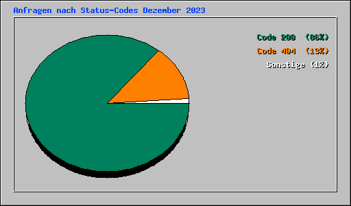 Anfragen nach Status-Codes Dezember 2023