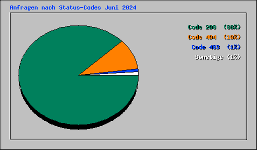 Anfragen nach Status-Codes Juni 2024