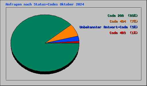 Anfragen nach Status-Codes Oktober 2024