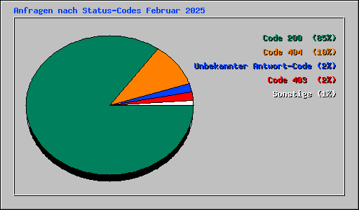 Anfragen nach Status-Codes Februar 2025