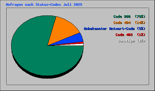 Anfragen nach Status-Codes Juli 2025