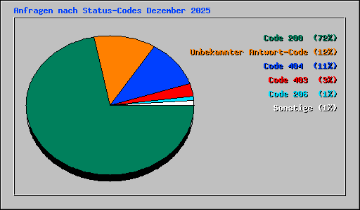 Anfragen nach Status-Codes Dezember 2025