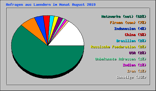 Anfragen aus Laendern im Monat August 2019