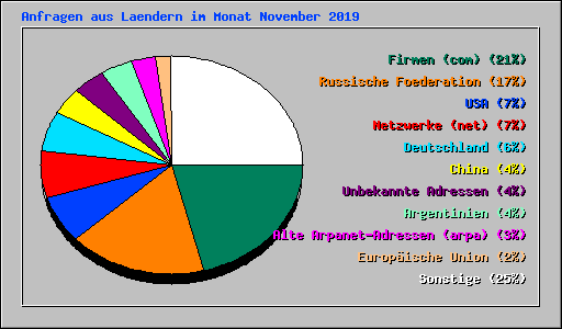 Anfragen aus Laendern im Monat November 2019