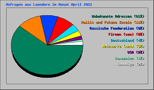 Anfragen aus Laendern im Monat April 2021